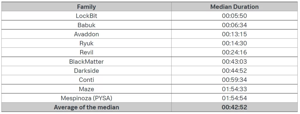 Encryption times of ransomware gangs