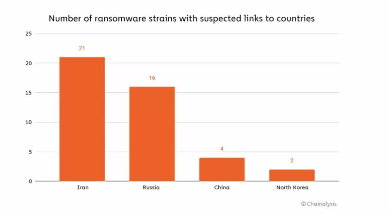Contrary to popular belief, most ransomware groups originate in Iran.