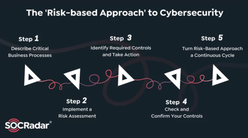 What is the Risk-Based Approach to Cybersecurity?