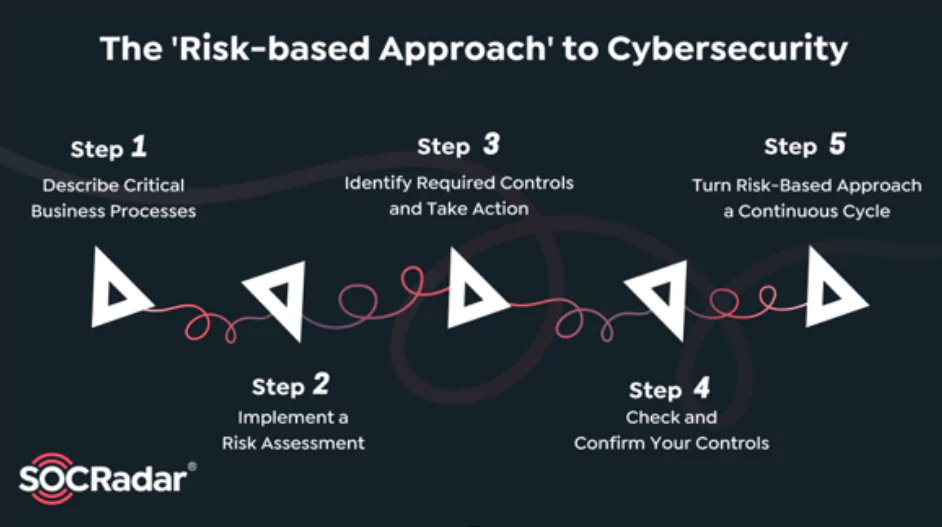 SOCRadar® Cyber Intelligence Inc. | What is the Risk-Based Approach to Cybersecurity?