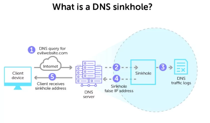 A chart illustrating DNS sinkhole.