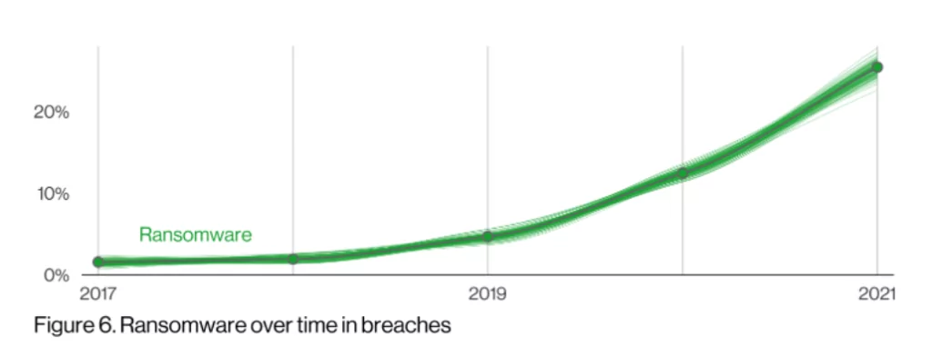 Share of ransomware in data breaches according to DBIR 2022