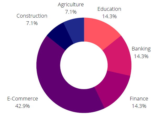 Sectors most targeted by threat actors in Denmark.