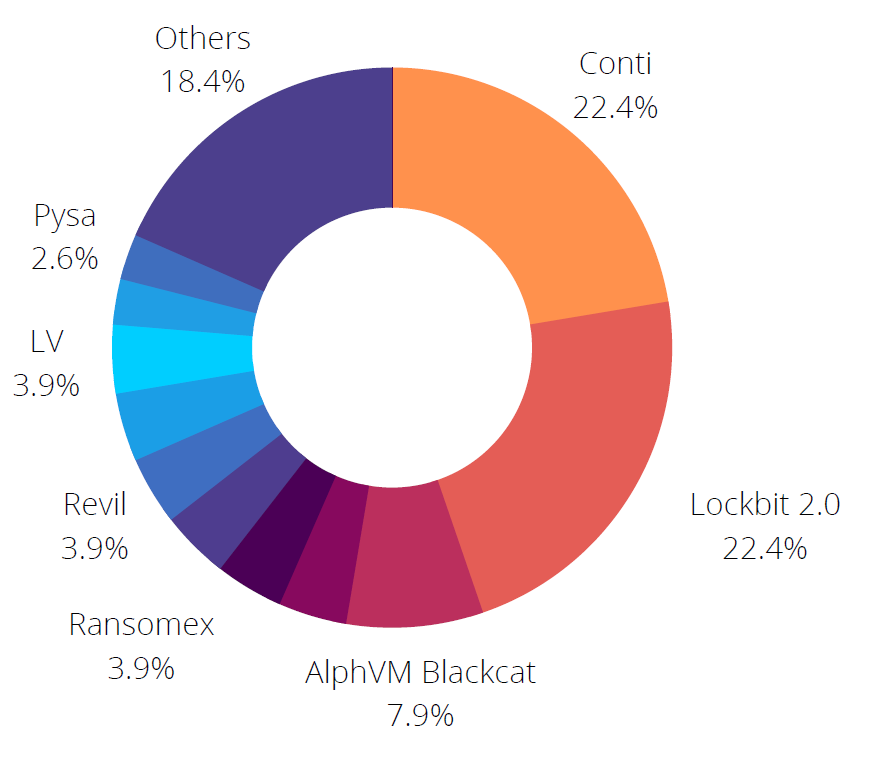 The distribution of ransomware gangs targeted Singapore.