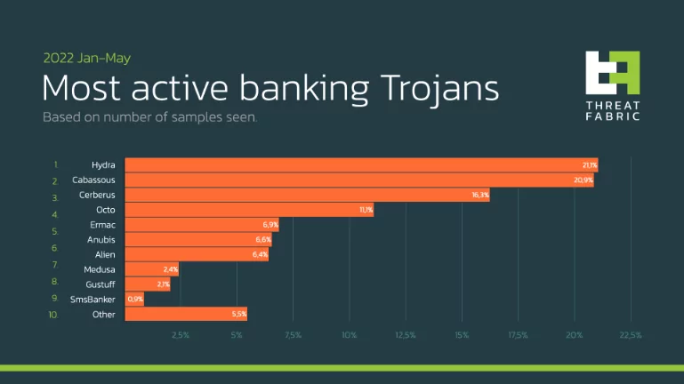 Top 10 active banking trojans