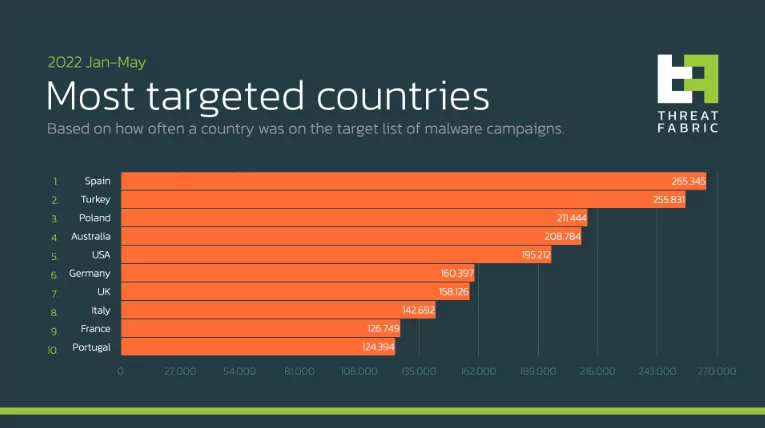 Top 10 countries targeted by malware campaigns.