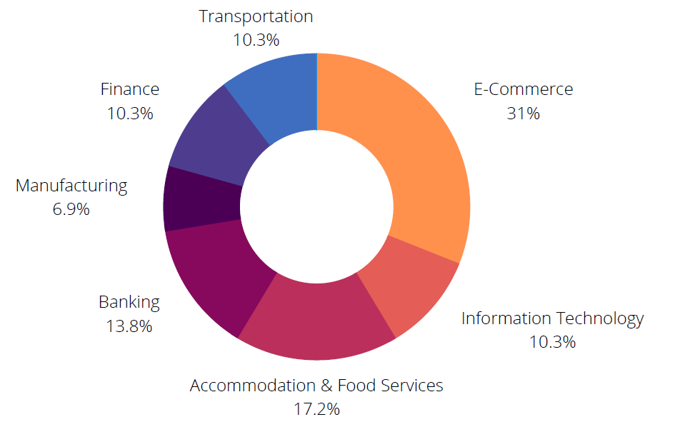 Most Targeted Sectors in Singapore