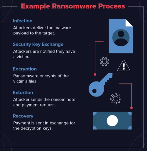 Netwalker Ransomware Process 