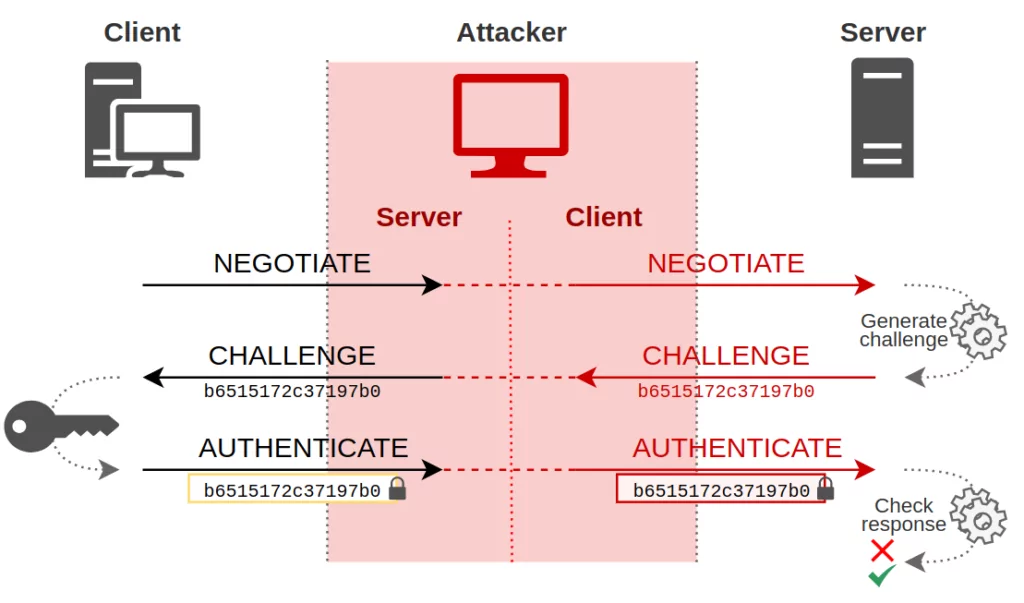 How does the NTLM relay attack work?