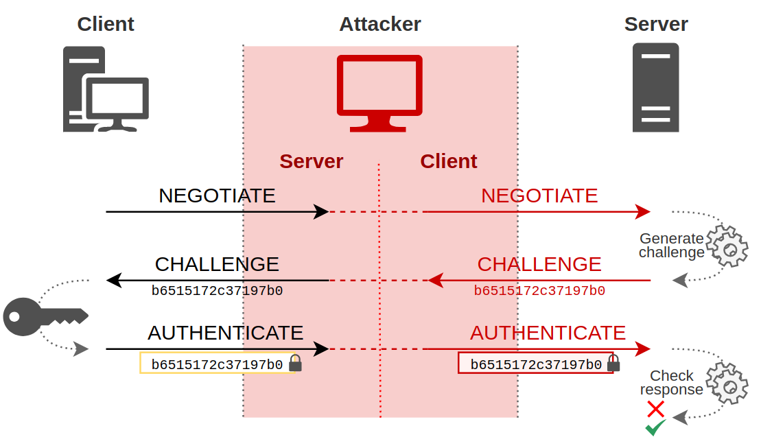 NTLM Relay Attack Leads to Windows Domain Takeover SOCRadar® Cyber