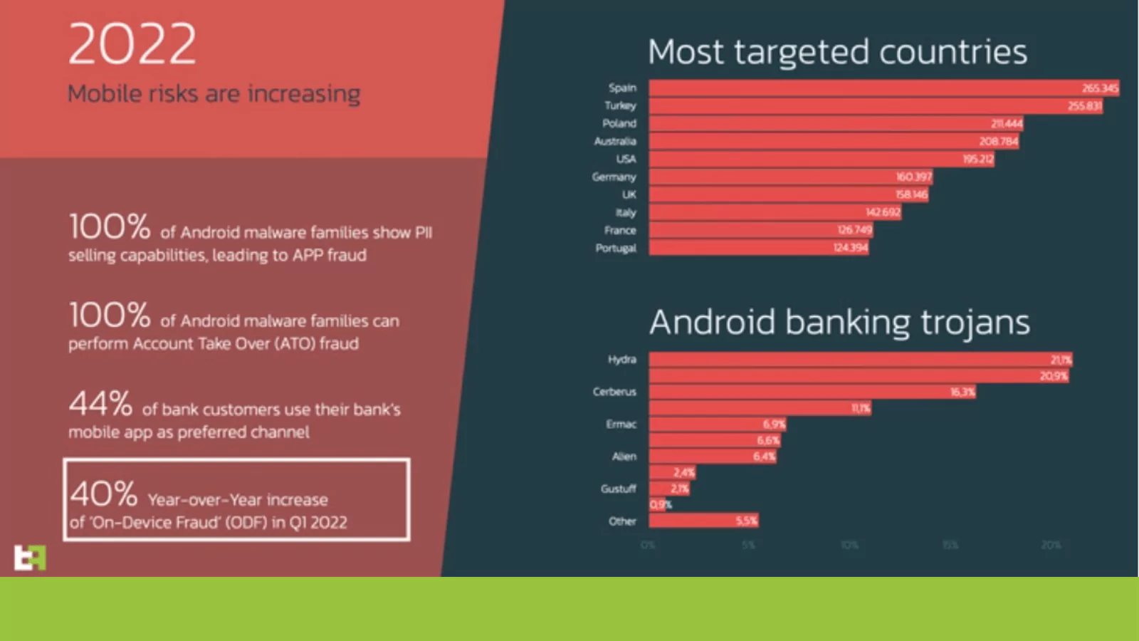 SOCRadar® Cyber Intelligence Inc. | On-Device Fraud Trend in Mobile Malware Campaigns