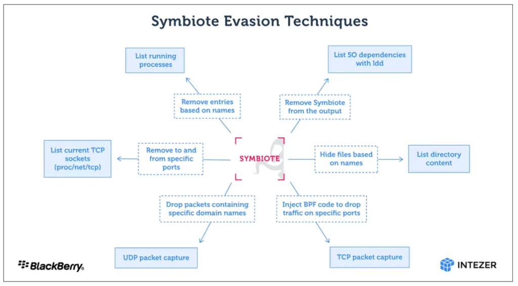 Evasion techniques of Symbiote Linux malware