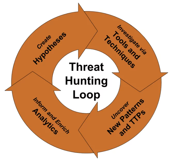 The threat hunting loop consists of the repeating five interconnected phases.