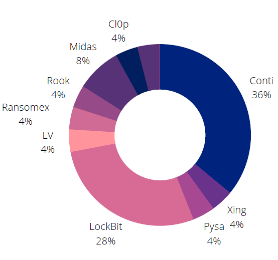 Top ransomware gangs targeting Danish organizations.