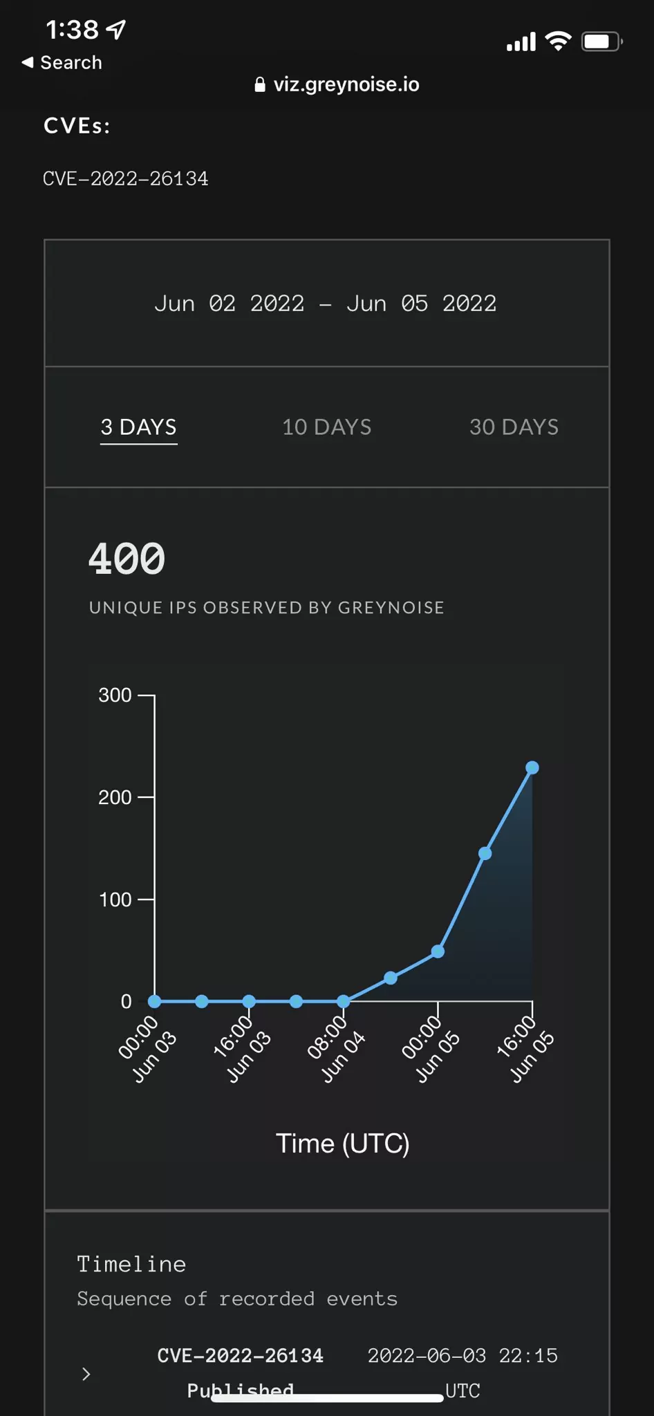 An increase in unique IP addresses related to a Confluence vulnerability.