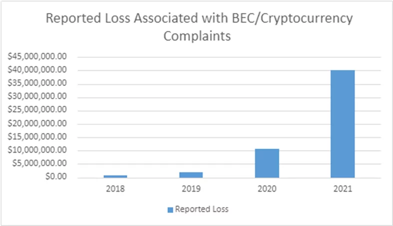 Cryptocurrencies have also been a target for BEC attacks.