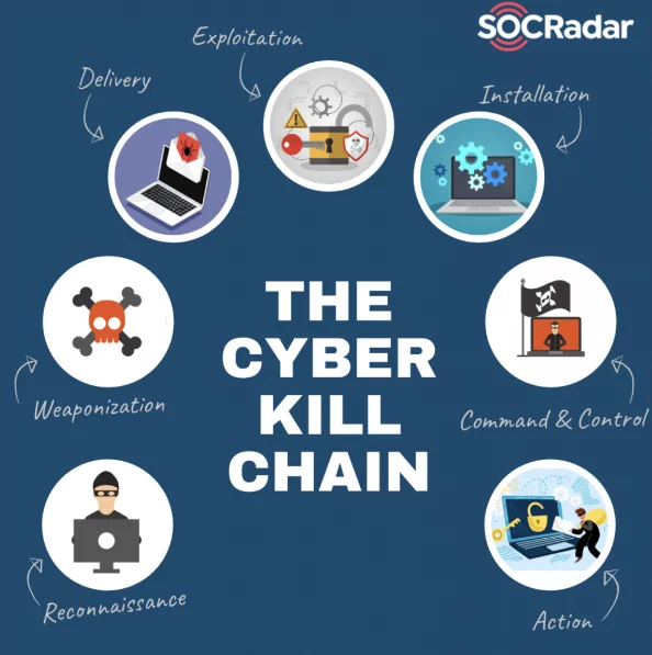 7 stages of the cyber kill chain