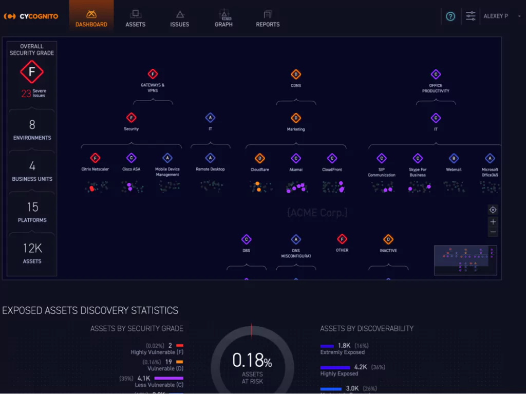 CyCognito offers comprehensive services for attack surface management