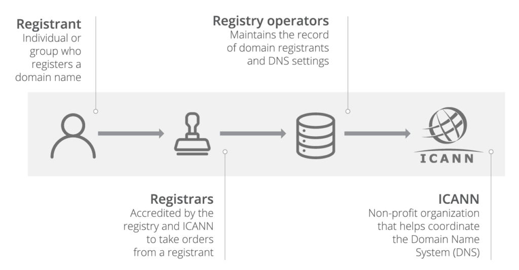 Who is Domain