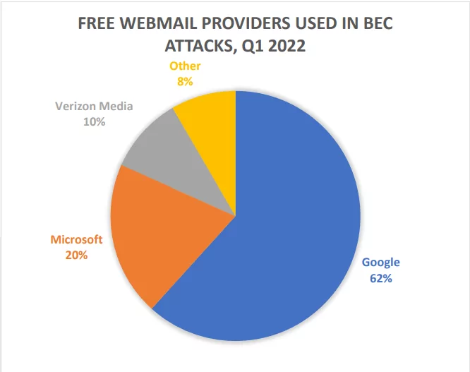 82% of BEC messages are sent from free webmail accounts.