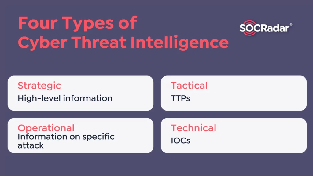 CTI helps SOC teams to understand the threat actor's targets, motives, and actions.