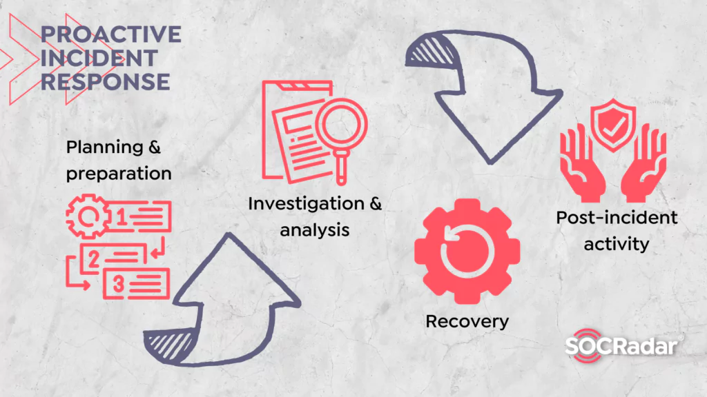 Proactive incident response plan stages