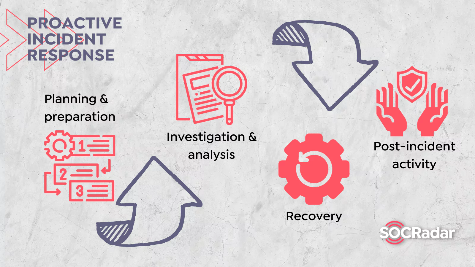 SOCRadar® Cyber Intelligence Inc. | How to Build a Proactive Incident Response Plan?