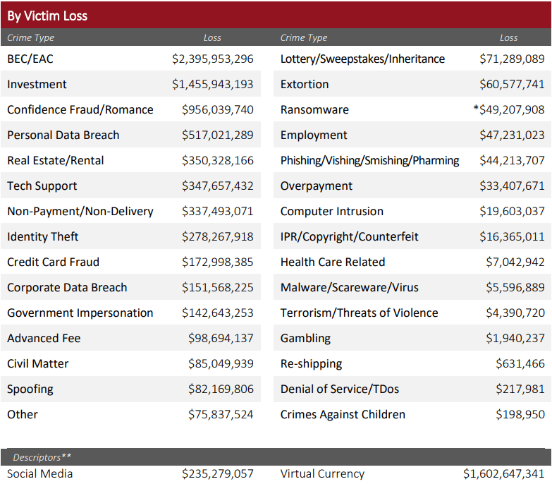 Researches show that BEC attacks are one of the most profitable cybercrimes.