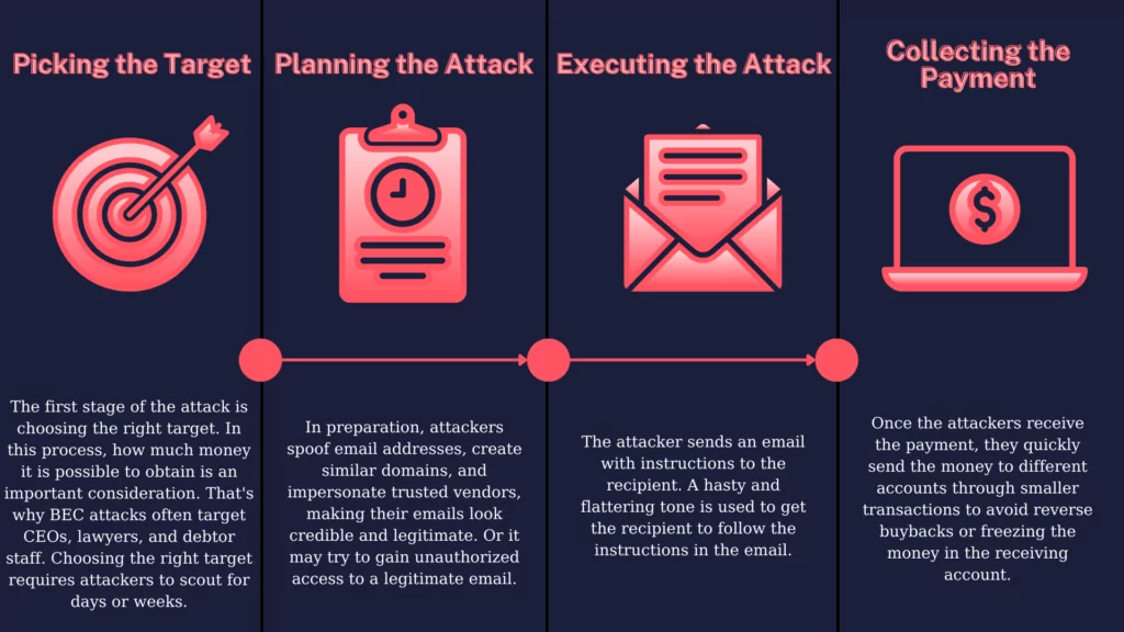 Four stages of a BEC attack.