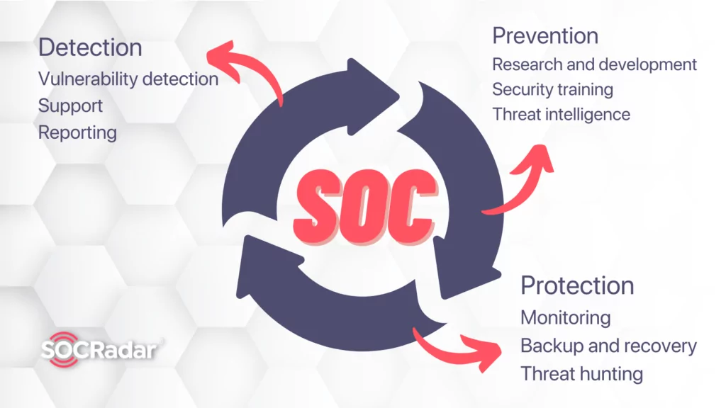 A SOC is a centralized unit for managing, spotting, and responding to security occurrences and problems that a business may encounter.