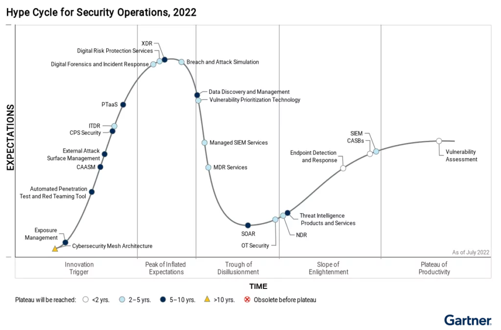 The hype cycle of various cybersecurity services, according to Gartner.