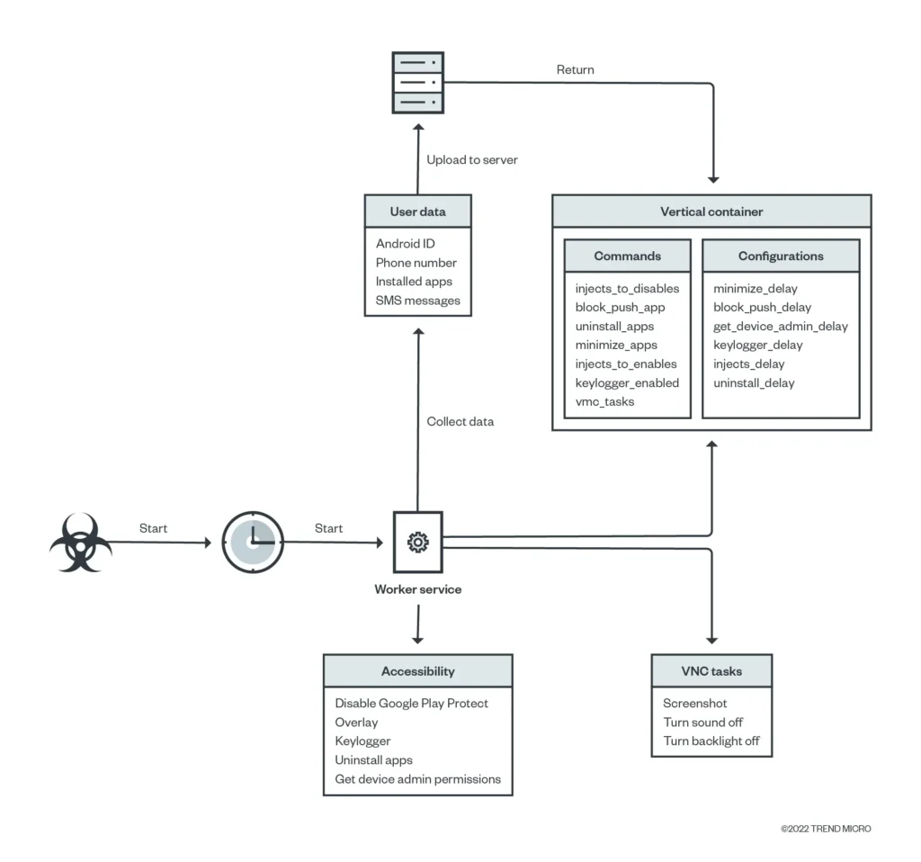 Infection chain of the Octo malware (Source: Trend Micro)