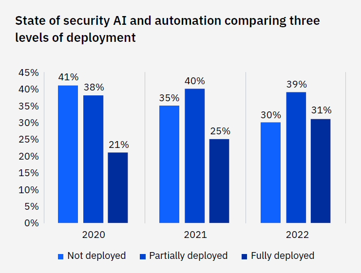 Using AI and automation for cybersecurity can be a life saver for organizations