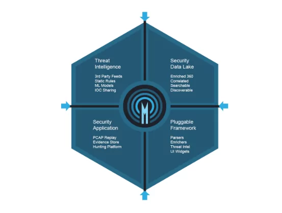 Metron provides comprehensive monitoring and analysis solution for security operations center teams.