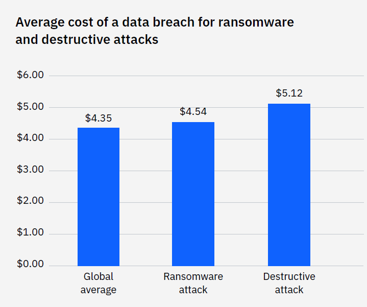 The average cost of a data breach for ransomware is more than the global average (Source: IBM)
