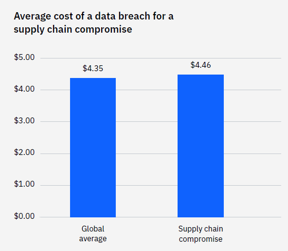 Average cost of a data breach based on supply chain compromise is around $4.50 million (Source: IBM)