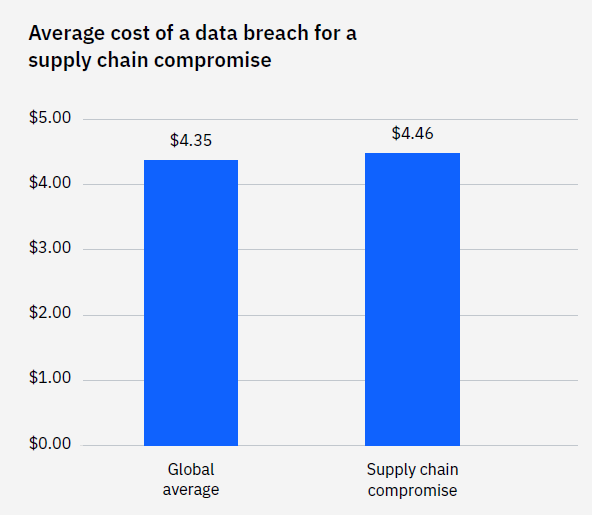 IBM Report Data Breach Costs Higher Than Ever SOCRadar® Cyber