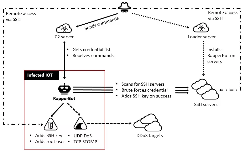 Attacks Embedding XMRig on Compromised Servers - JPCERT/CC Eyes