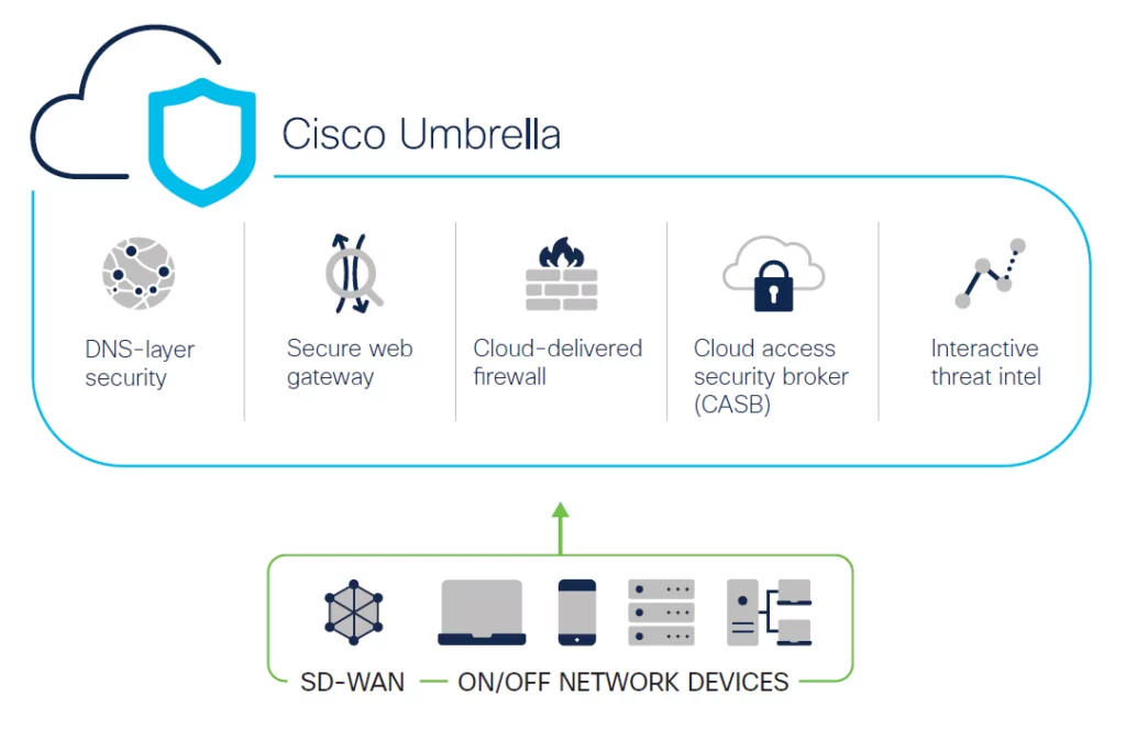 Cisco Umbrella provides an effective way to improve your security posture.