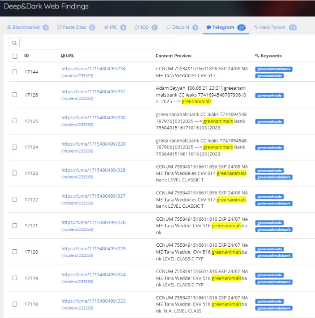 See how popular your organization is on the dark web.