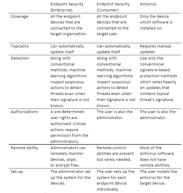 Differences between enterprise and consumer endpoint security