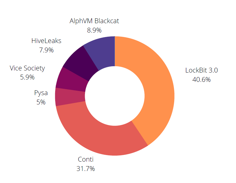 Distribution of ransomware gang activities targeting Spain (Source: SOCRadar)