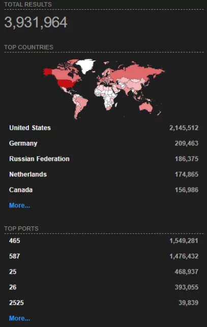 There are nearly 4 million Exim users worldwide, according to Shodan.
