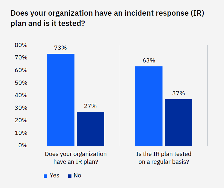 Having an IR plan can reduce financial loss (Source: IBM)