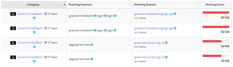 Phishing Domain Detection is a module that helps you prevent spoofing attempts.