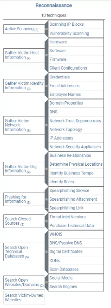 Ten Techniques on MITRE ATT&CK that define the reconnaissance