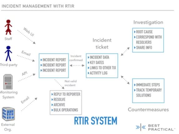 RTIR stands for Request Tracker for Incident Response.