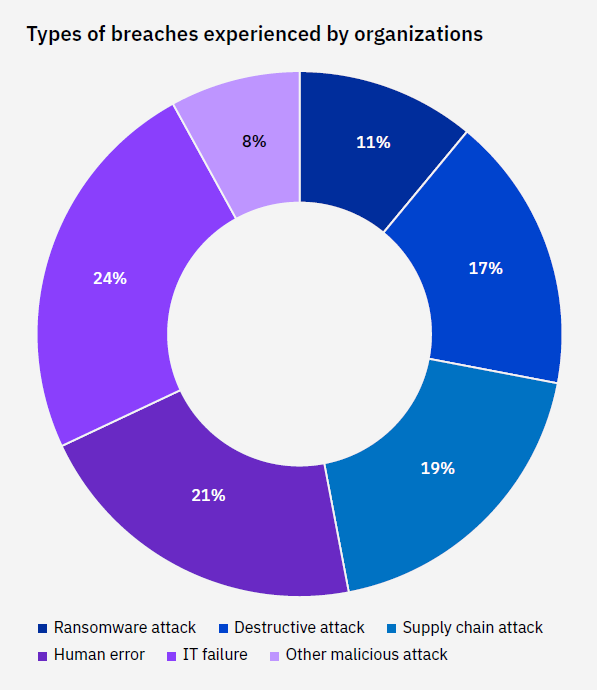 The most common data breach types experienced by organizations (Source: IBM)