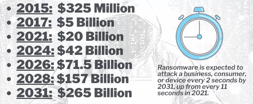 Figure 1: Global Ransomware Damage Costs (Cybersecurity Ventures, 2021) 