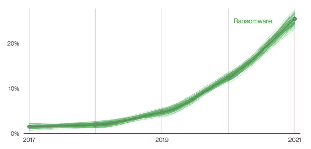 Figure 2: Ransomware over time in breaches (Verizon 2022 DBIR Report)